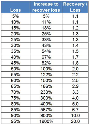 Gain to recover from a large loss