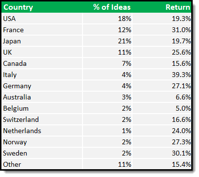 Quant Value Investment Newsletter 2024 HY Performance by country