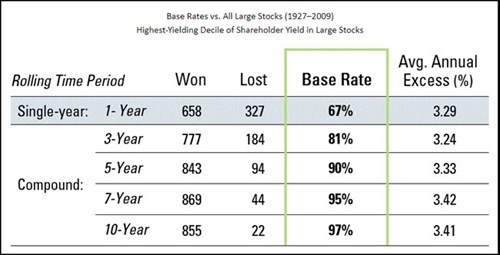 shareholder yield-base rate