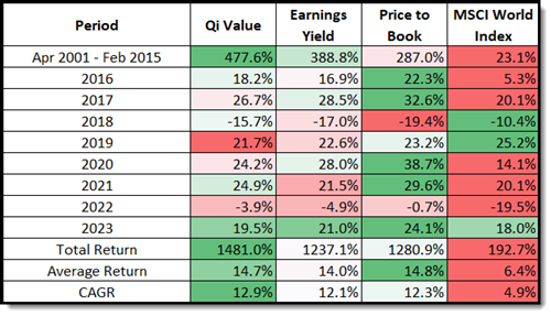 Qi Value back test 2021 to 2023