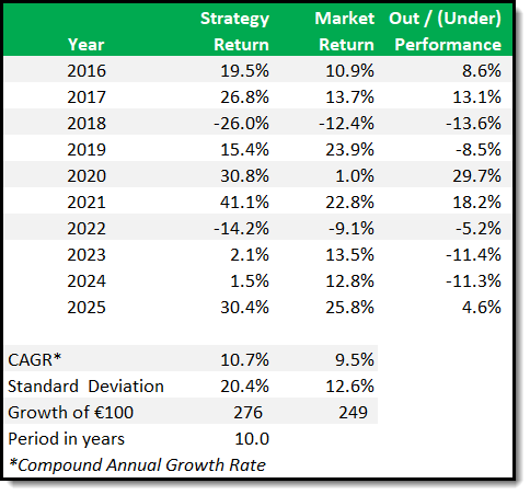 Magic Formula and Momentum Back Test 2016 to 2025
