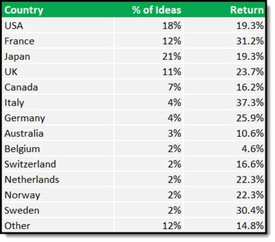 Quant Value newsletter performance by country 2010 to 2024