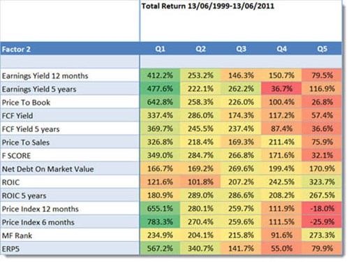 Magic formula back test with 13 other ratios