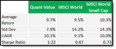 Quant Value investment newsletter 15 year performance