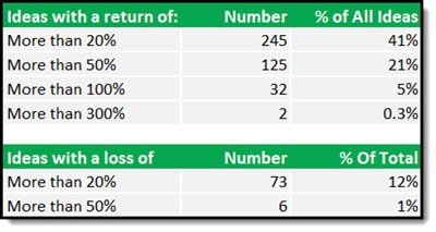 Quant Value winners beat losers 3.4 to 1