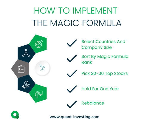 Infographic showing Quant Investing's step-by-step guide to implementing the Magic Formula investment strategy using earnings yield and ROIC